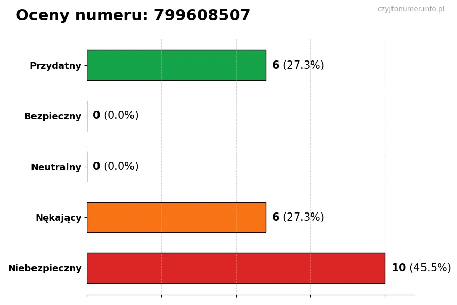 Wykres przedstawiający oceny użytkowników w skali 1-5 dla numeru 799608507