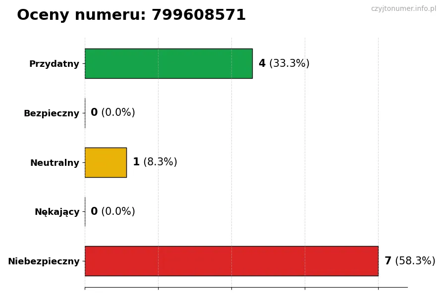 Wykres przedstawiający oceny użytkowników w skali 1-5 dla numeru 799608571