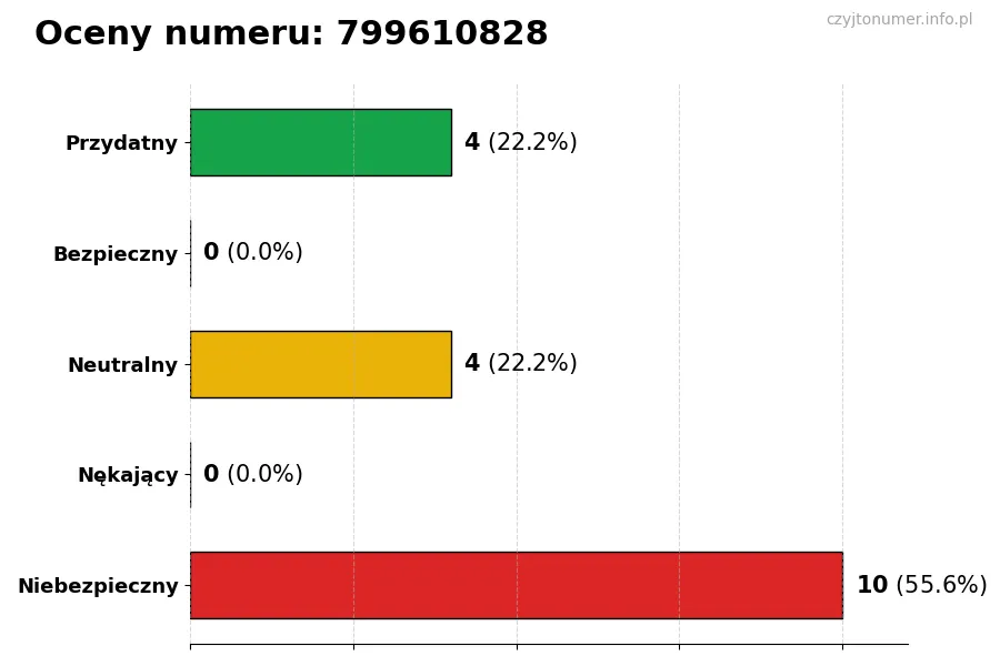 Wykres przedstawiający oceny użytkowników w skali 1-5 dla numeru 799610828