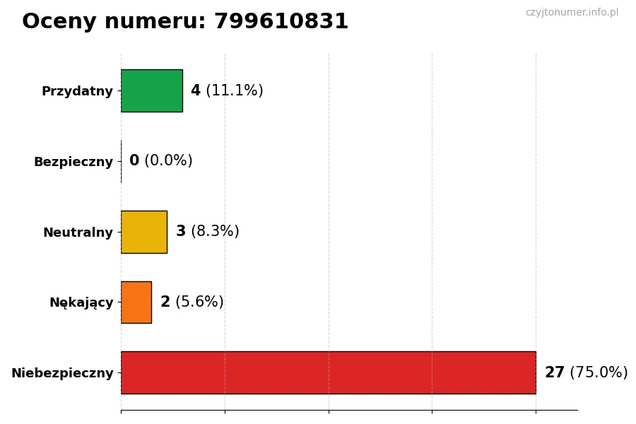 Wykres przedstawiający oceny użytkowników w skali 1-5 dla numeru 799610831