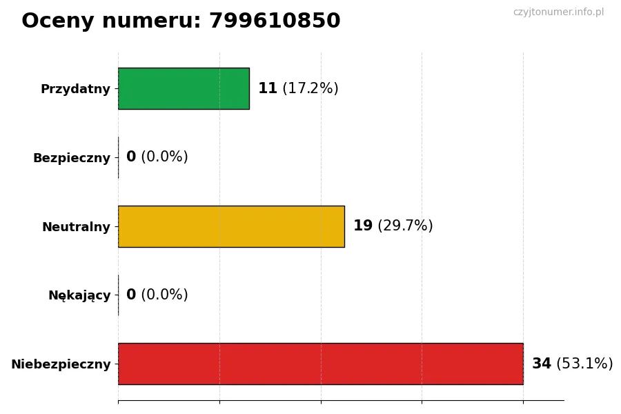 Wykres przedstawiający oceny użytkowników w skali 1-5 dla numeru 799610850