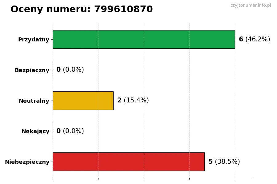 Wykres przedstawiający oceny użytkowników w skali 1-5 dla numeru 799610870