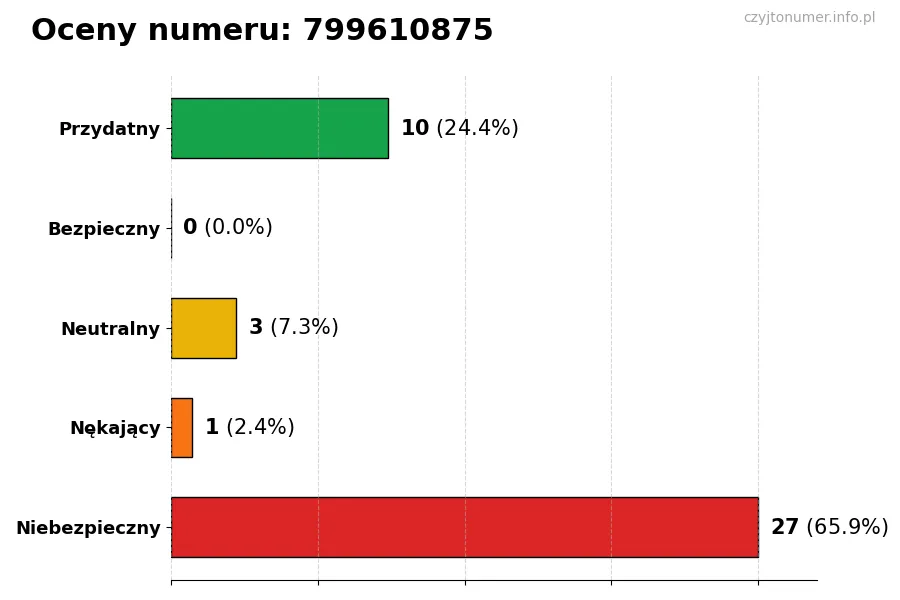 Wykres przedstawiający oceny użytkowników w skali 1-5 dla numeru 799610875