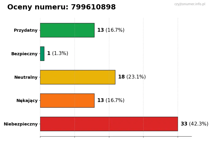 Wykres przedstawiający oceny użytkowników w skali 1-5 dla numeru 799610898
