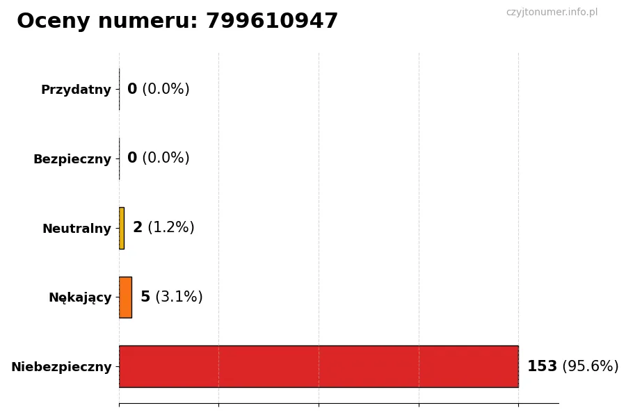 Wykres przedstawiający oceny użytkowników w skali 1-5 dla numeru 799610947