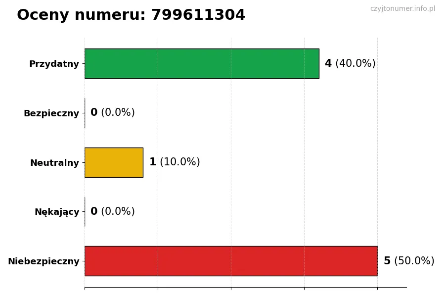 Wykres przedstawiający oceny użytkowników w skali 1-5 dla numeru 799611304