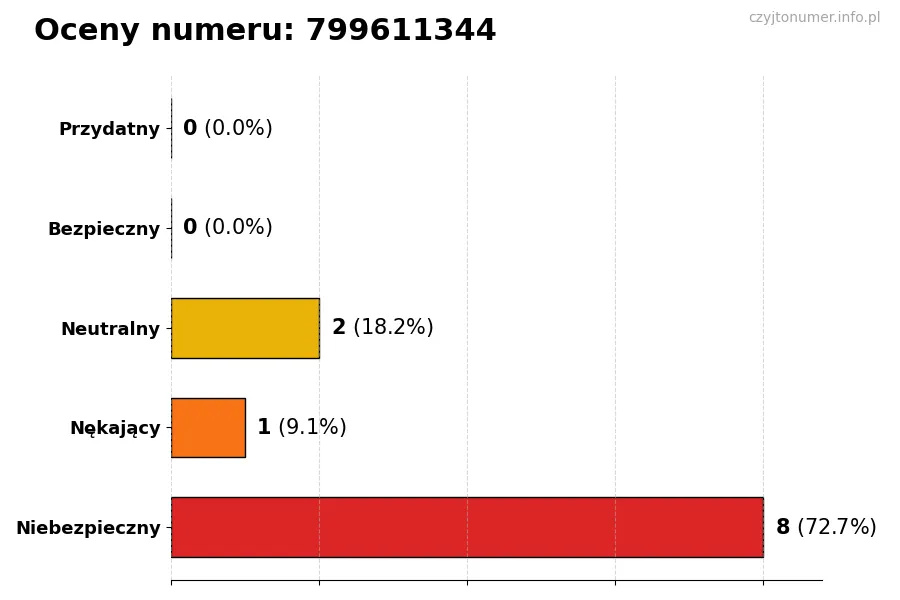 Wykres przedstawiający oceny użytkowników w skali 1-5 dla numeru 799611344