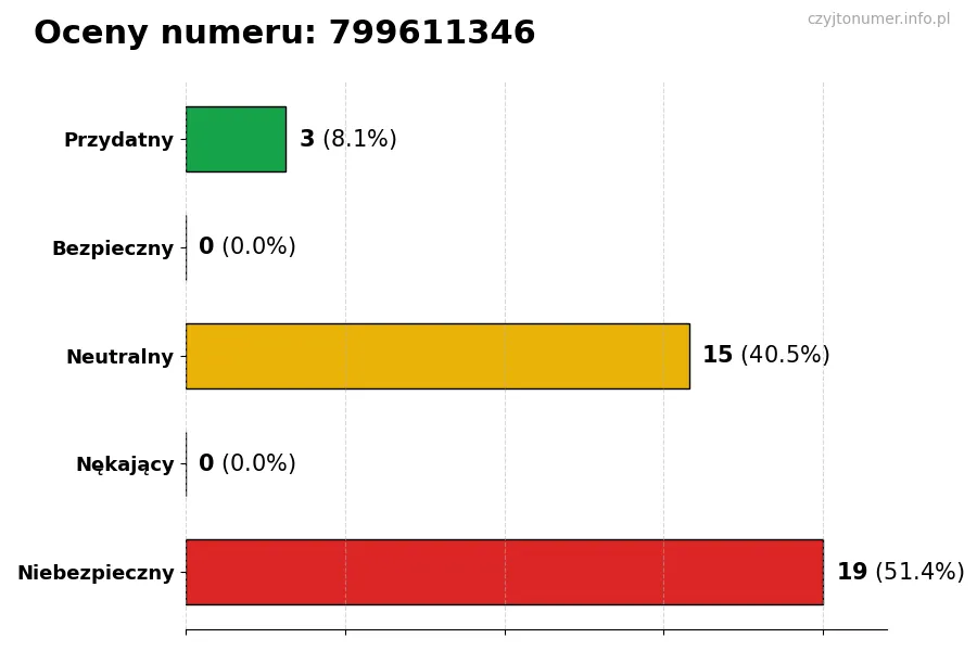 Wykres przedstawiający oceny użytkowników w skali 1-5 dla numeru 799611346