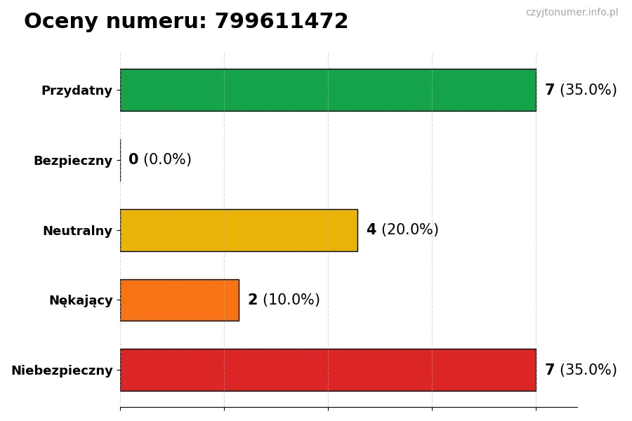 Wykres przedstawiający oceny użytkowników w skali 1-5 dla numeru 799611472