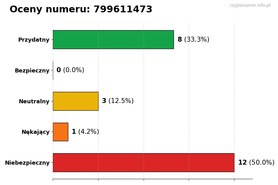 Wykres przedstawiający oceny użytkowników w skali 1-5 dla numeru 799611473