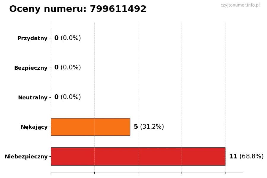 Wykres przedstawiający oceny użytkowników w skali 1-5 dla numeru 799611492