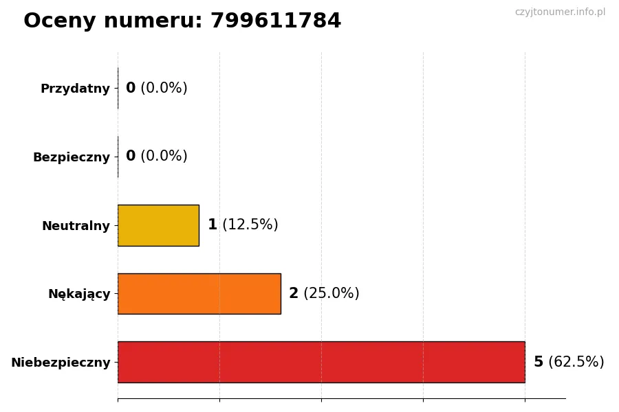 Wykres przedstawiający oceny użytkowników w skali 1-5 dla numeru 799611784