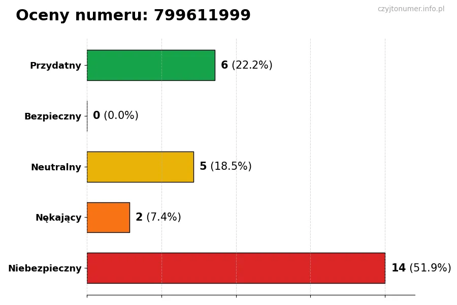 Wykres przedstawiający oceny użytkowników w skali 1-5 dla numeru 799611999