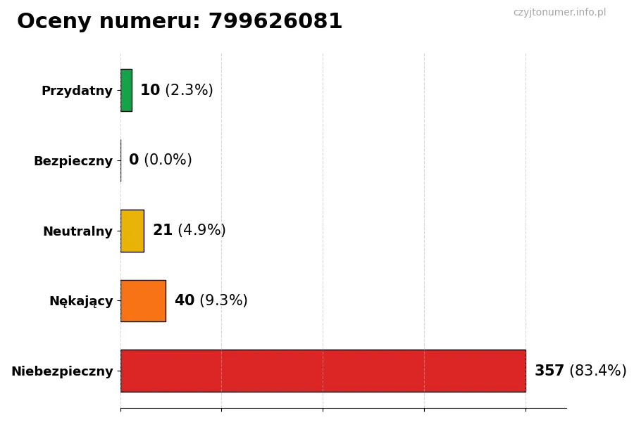Wykres przedstawiający oceny użytkowników w skali 1-5 dla numeru 799626081