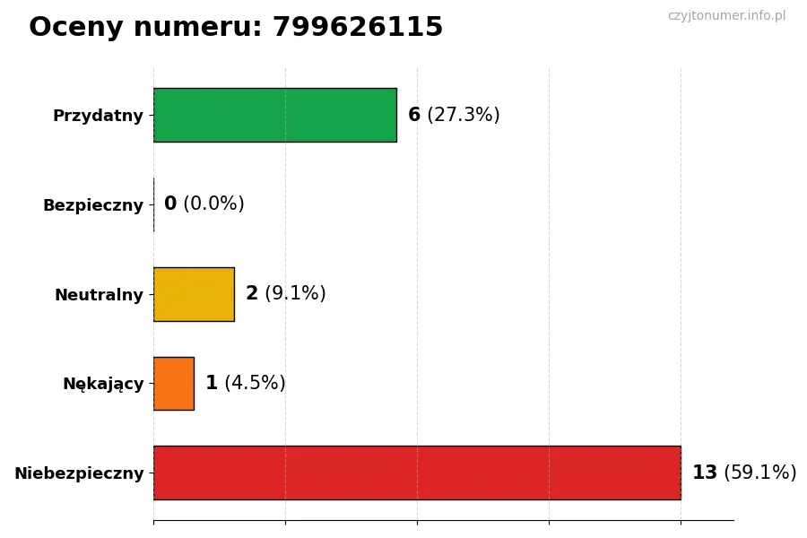 Wykres przedstawiający oceny użytkowników w skali 1-5 dla numeru 799626115