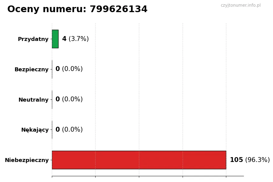 Wykres przedstawiający oceny użytkowników w skali 1-5 dla numeru 799626134