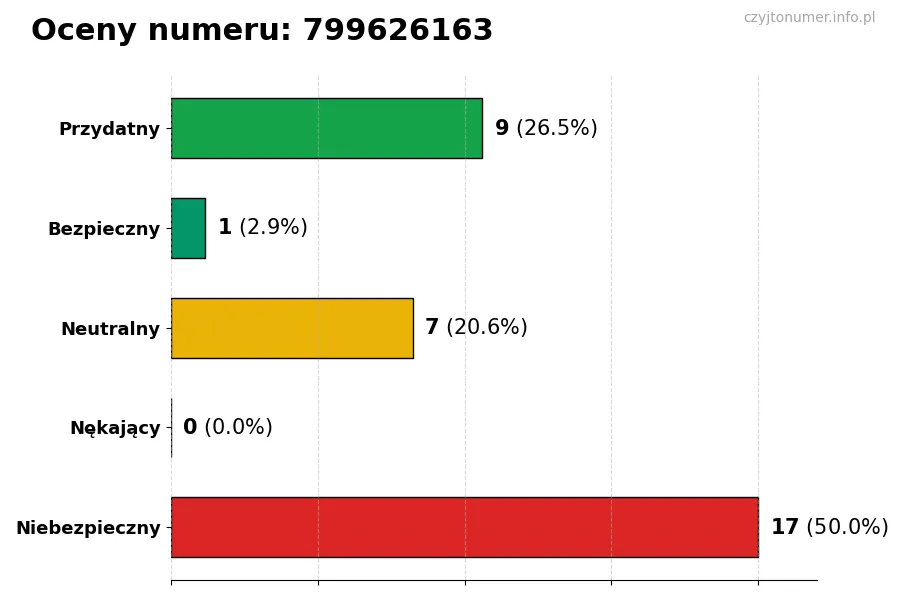 Wykres przedstawiający oceny użytkowników w skali 1-5 dla numeru 799626163