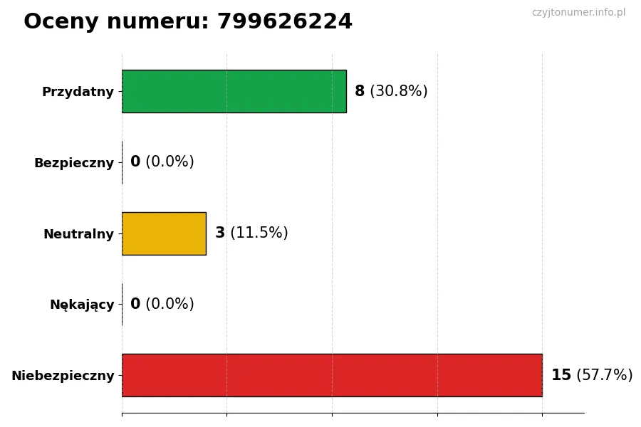 Wykres przedstawiający oceny użytkowników w skali 1-5 dla numeru 799626224