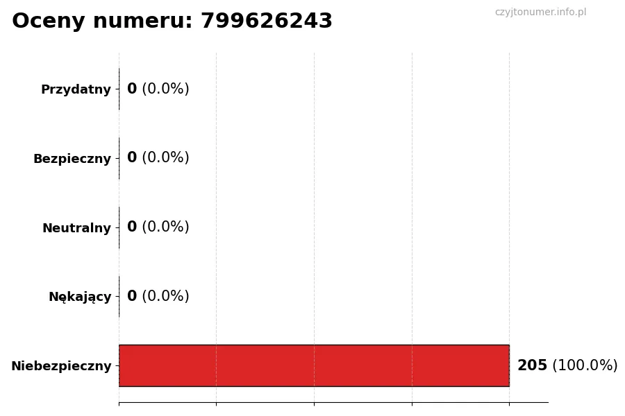 Wykres przedstawiający oceny użytkowników w skali 1-5 dla numeru 799626243