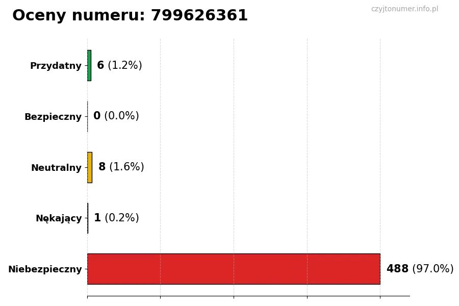 Wykres przedstawiający oceny użytkowników w skali 1-5 dla numeru 799626361