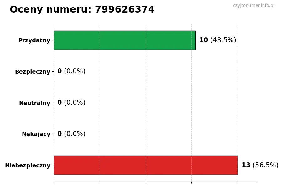 Wykres przedstawiający oceny użytkowników w skali 1-5 dla numeru 799626374