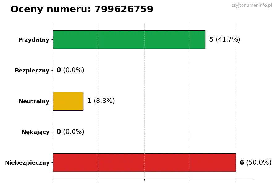 Wykres przedstawiający oceny użytkowników w skali 1-5 dla numeru 799626759