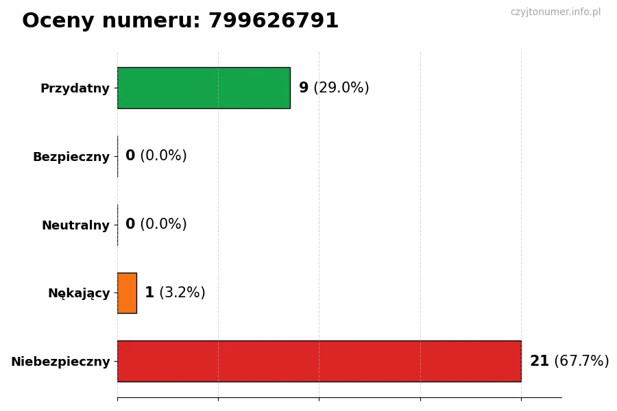 Wykres przedstawiający oceny użytkowników w skali 1-5 dla numeru 799626791