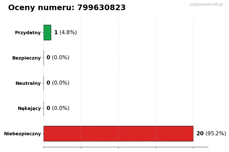 Wykres przedstawiający oceny użytkowników w skali 1-5 dla numeru 799630823