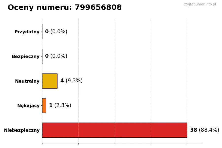 Wykres przedstawiający oceny użytkowników w skali 1-5 dla numeru 799656808