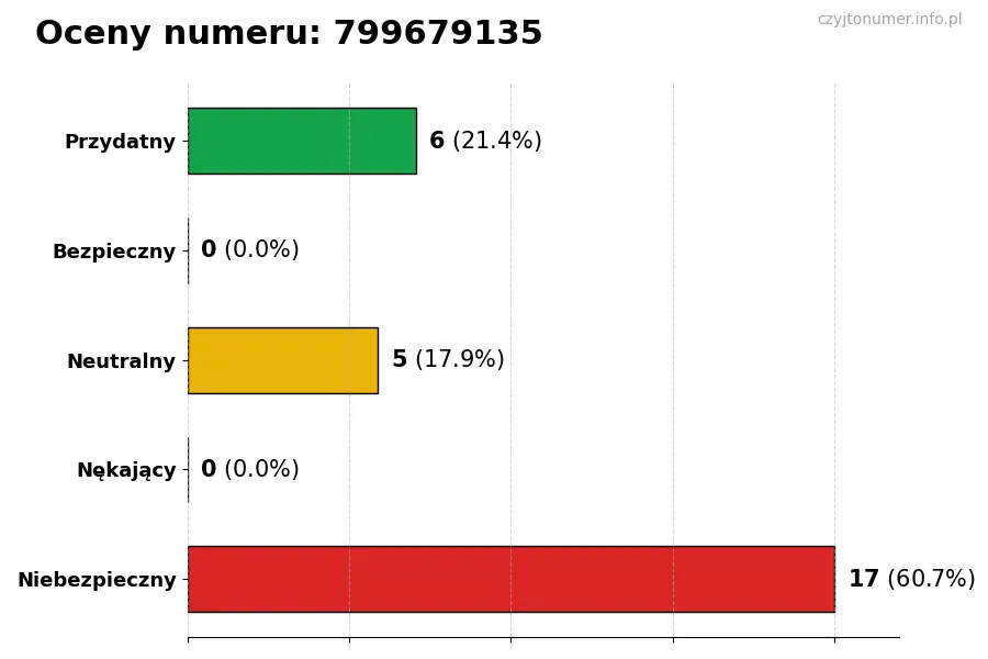 Wykres przedstawiający oceny użytkowników w skali 1-5 dla numeru 799679135