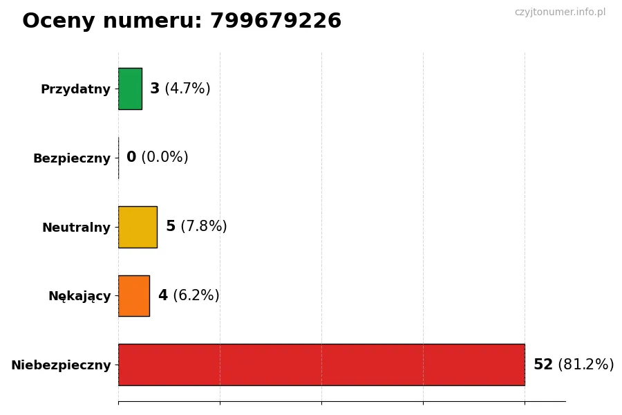 Wykres przedstawiający oceny użytkowników w skali 1-5 dla numeru 799679226