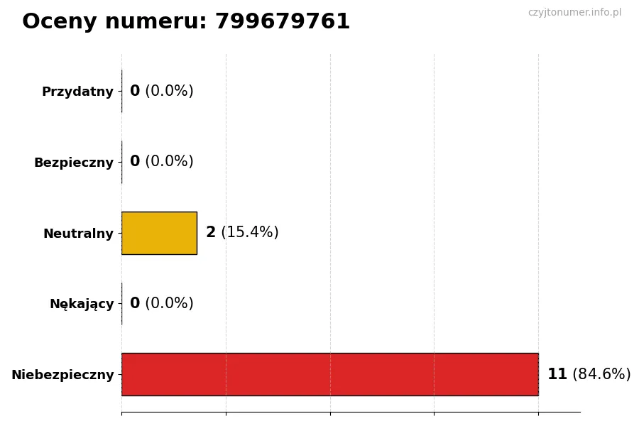 Wykres przedstawiający oceny użytkowników w skali 1-5 dla numeru 799679761