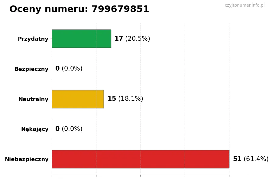 Wykres przedstawiający oceny użytkowników w skali 1-5 dla numeru 799679851