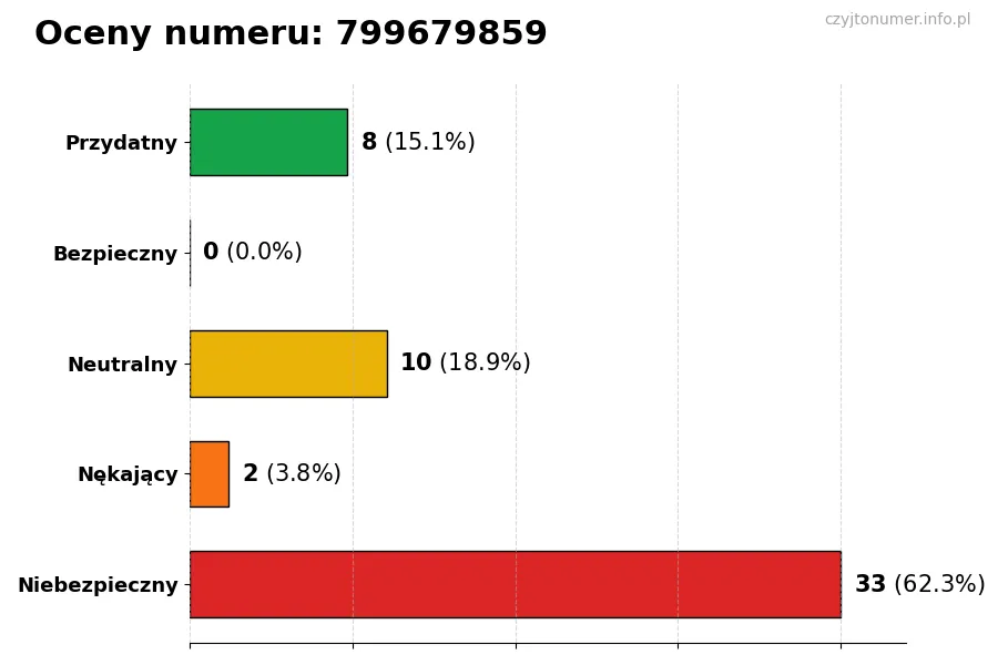 Wykres przedstawiający oceny użytkowników w skali 1-5 dla numeru 799679859