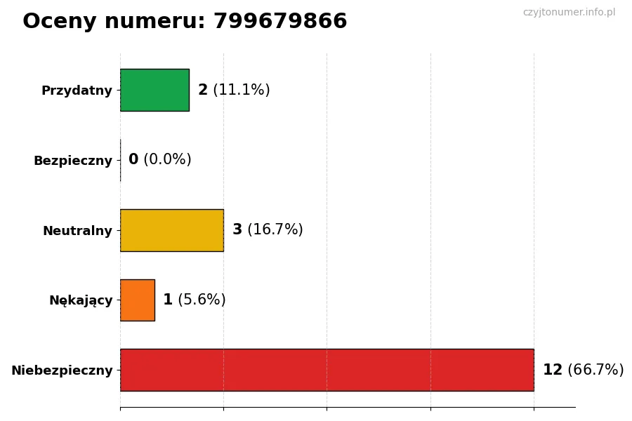 Wykres przedstawiający oceny użytkowników w skali 1-5 dla numeru 799679866
