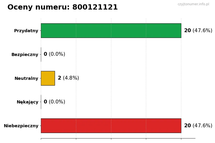 Wykres przedstawiający oceny użytkowników w skali 1-5 dla numeru 800121121