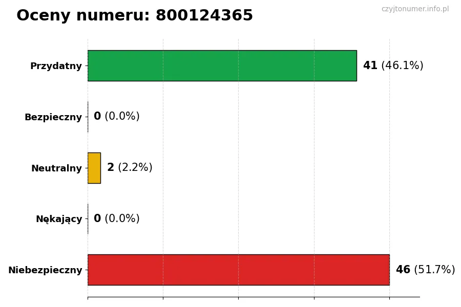 Wykres przedstawiający oceny użytkowników w skali 1-5 dla numeru 800124365