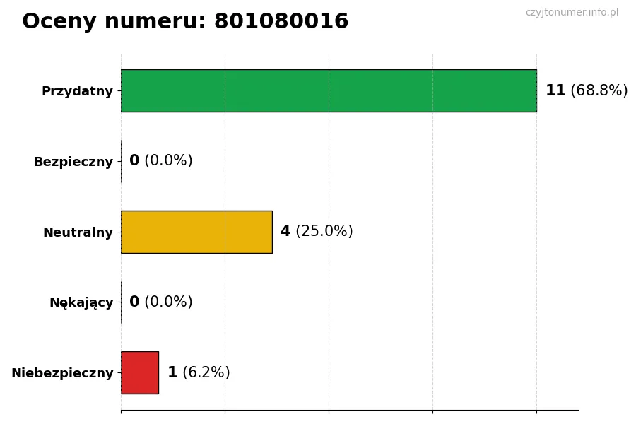 Wykres przedstawiający oceny użytkowników w skali 1-5 dla numeru 801080016