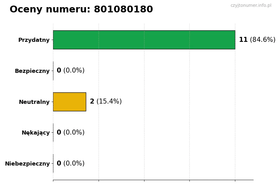 Wykres przedstawiający oceny użytkowników w skali 1-5 dla numeru 801080180