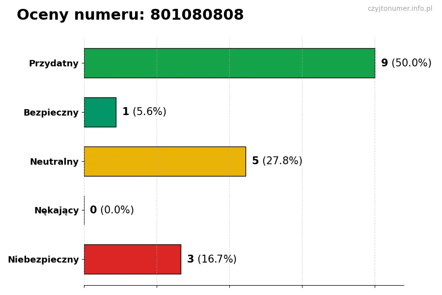 Wykres przedstawiający oceny użytkowników w skali 1-5 dla numeru 801080808