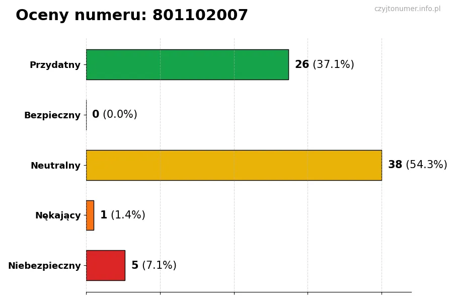 Wykres przedstawiający oceny użytkowników w skali 1-5 dla numeru 801102007