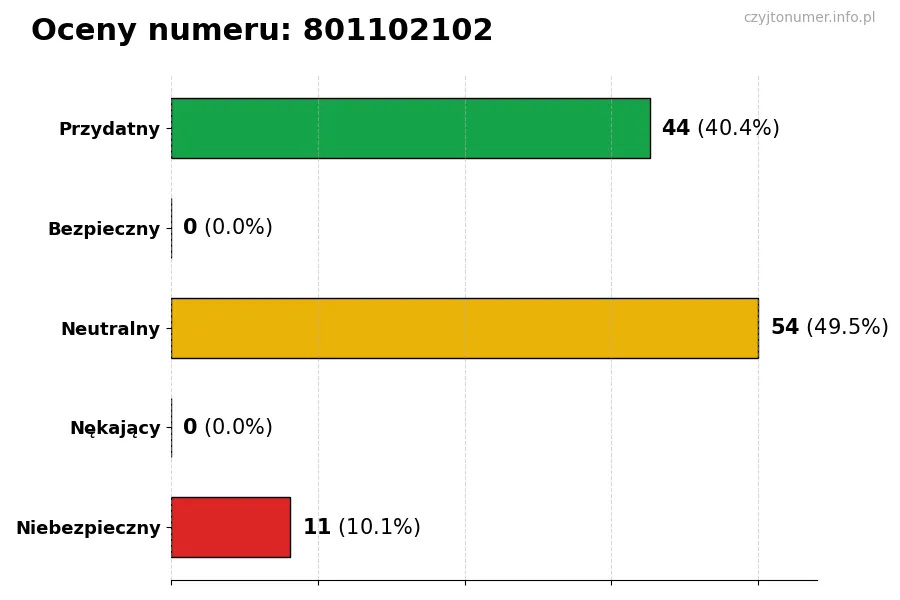 Wykres przedstawiający oceny użytkowników w skali 1-5 dla numeru 801102102