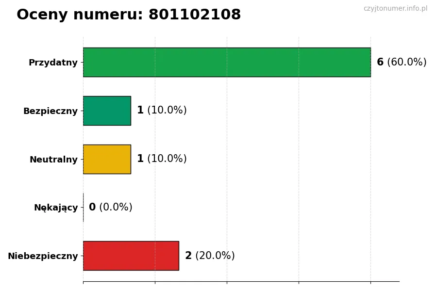 Wykres przedstawiający oceny użytkowników w skali 1-5 dla numeru 801102108