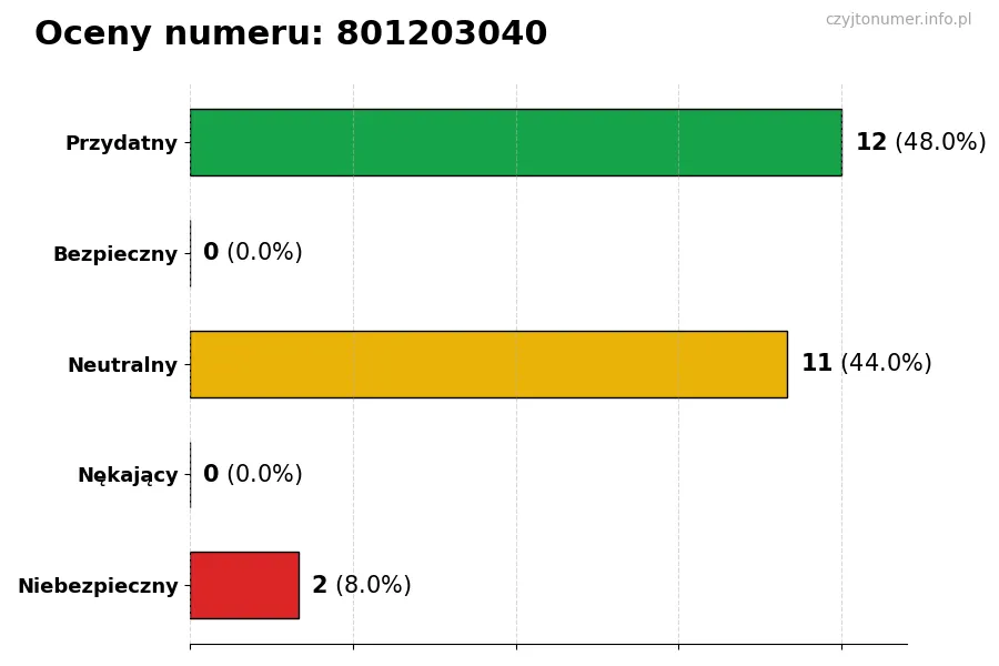 Wykres przedstawiający oceny użytkowników w skali 1-5 dla numeru 801203040