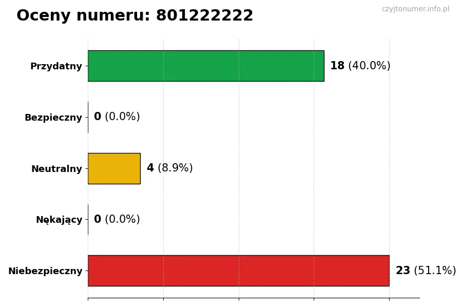 Wykres przedstawiający oceny użytkowników w skali 1-5 dla numeru 801222222