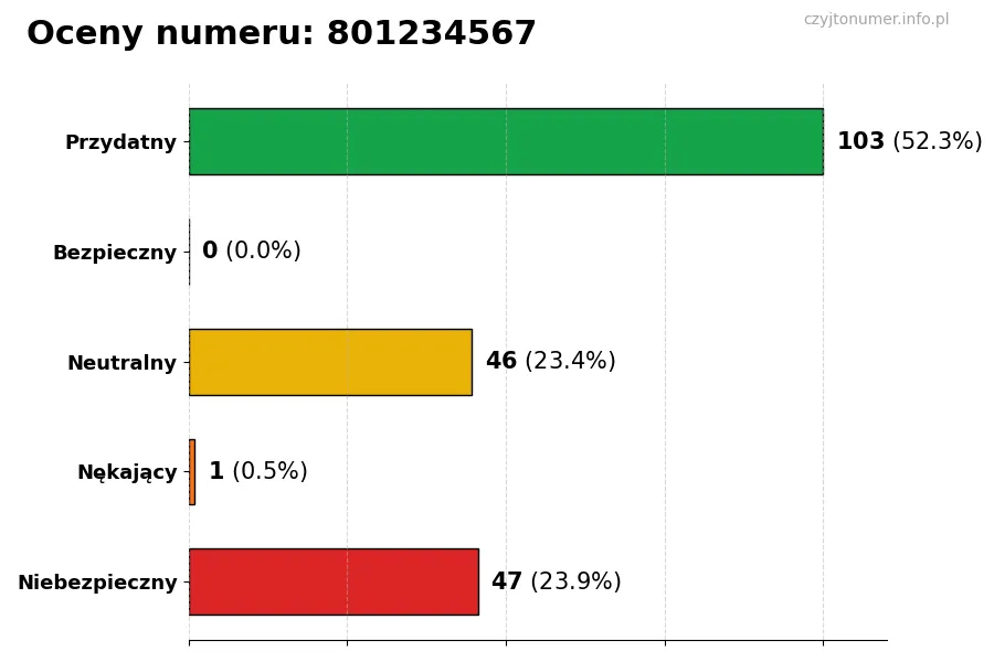 Wykres przedstawiający oceny użytkowników w skali 1-5 dla numeru 801234567