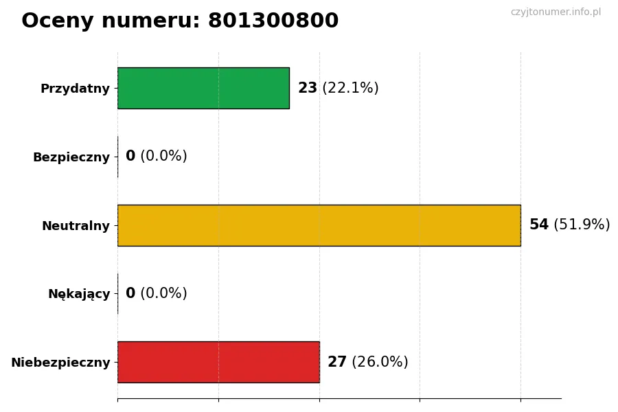 Wykres przedstawiający oceny użytkowników w skali 1-5 dla numeru 801300800