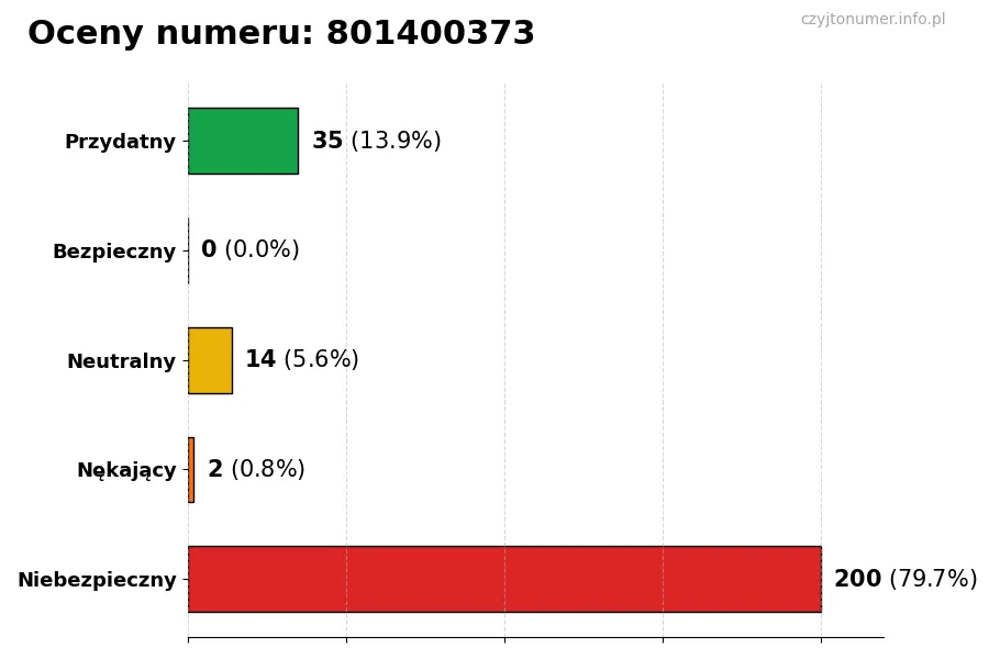 Wykres przedstawiający oceny użytkowników w skali 1-5 dla numeru 801400373