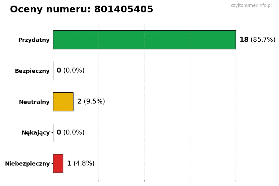 Wykres przedstawiający oceny użytkowników w skali 1-5 dla numeru 801405405