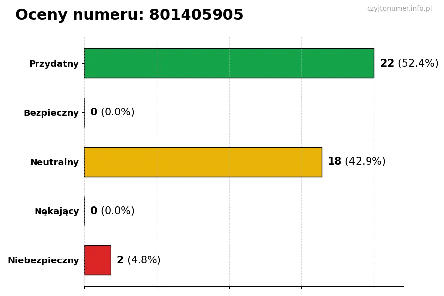 Wykres przedstawiający oceny użytkowników w skali 1-5 dla numeru 801405905
